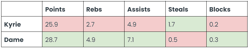 Kyrie Irving vs. Damian Lillard Head To Head statistics