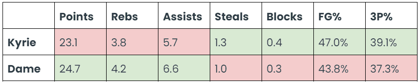 Kyrie Irving and Damian Lillard Career Statistics