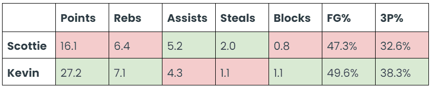 Scottie Pippen vs Kevin Durant Career Statistics